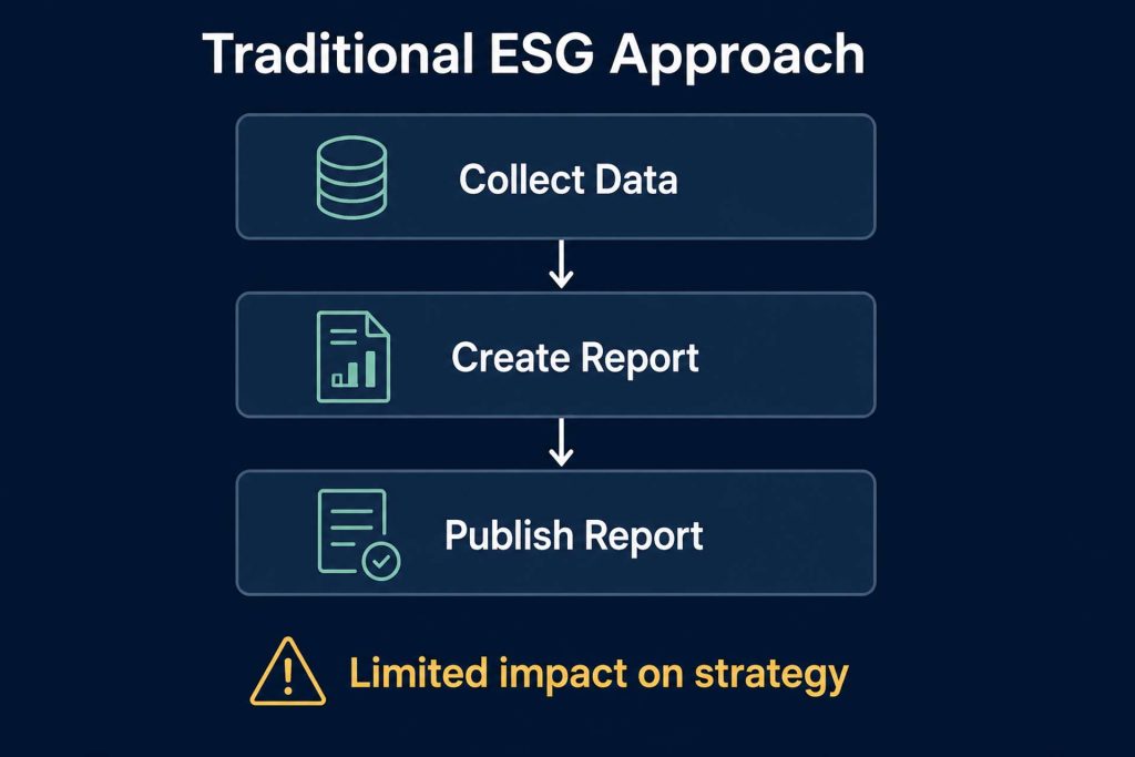 Traditional ESG Approach
Collect Data → Create Report → Publish Report