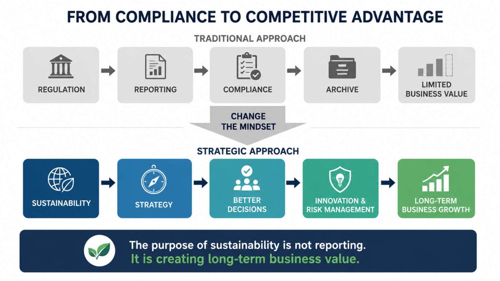 Infographic titled "From Compliance to Competitive Advantage." The top row shows five grey connected boxes labelled Regulation, Reporting, Compliance, Archive, and Limited Business Value, illustrating a traditional compliance-focused approach. The bottom row shows five blue and green connected boxes labelled Sustainability, Strategy, Better Decisions, Innovation & Risk Management, and Long-term Business Growth, representing a strategic approach. A large arrow between the two rows is labelled "Change the mindset." A banner at the bottom reads "The purpose of sustainability is not reporting. It is creating long-term business value." The infographic teaches that organizations should move beyond compliance and use sustainability as a driver of long-term business success.