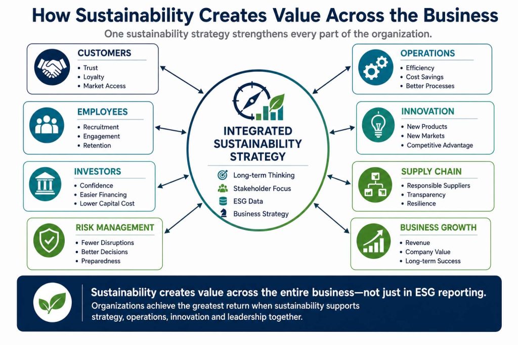 Infographic titled "How Sustainability Creates Value Across the Business." A subtitle reads "One sustainability strategy strengthens every part of the organization." At the center is a large circle labeled "Integrated Sustainability Strategy" with a compass, leaf and business chart icon. Inside the circle are four elements: Long-term Thinking, Stakeholder Focus, ESG Data, and Business Strategy.

Eight arrows connect the central strategy to surrounding business areas.

The Customers box includes a handshake icon and the labels Trust, Loyalty, and Market Access.

The Employees box includes a people icon and the labels Recruitment, Engagement, and Retention.

The Investors box includes a bank icon and the labels Confidence, Easier Financing, and Lower Capital Cost.

The Operations box includes gears and the labels Efficiency, Cost Savings, and Better Processes.

The Innovation box includes a lightbulb icon and the labels New Products, New Markets, and Competitive Advantage.

The Supply Chain box includes a connected-boxes icon and the labels Responsible Suppliers, Transparency, and Resilience.

The Risk Management box includes a shield icon and the labels Fewer Disruptions, Better Decisions, and Preparedness.

The Business Growth box includes an upward trend chart icon and the labels Revenue, Company Value, and Long-term Success.

A banner at the bottom states "Sustainability creates value across the entire business—not just in ESG reporting." Supporting text reads "Organizations achieve the greatest return when sustainability supports strategy, operations, innovation and leadership together."

The infographic illustrates that sustainability is not a standalone reporting function but an integrated business capability that simultaneously strengthens customer relationships, employee engagement, operational performance, innovation, financing, supply chain resilience, risk management and sustainable long-term growth.