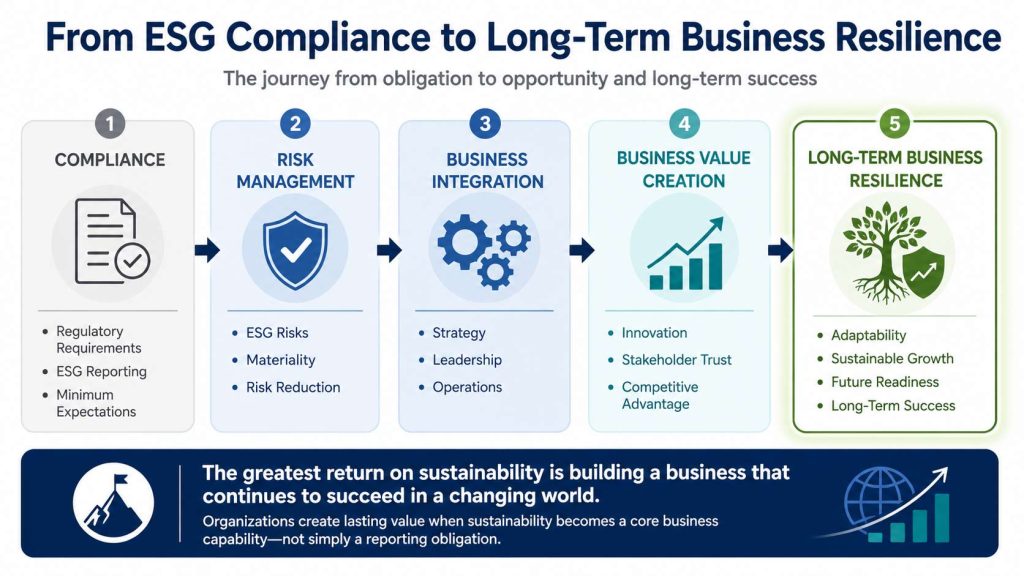 Infographic titled "From ESG Compliance to Long-Term Business Resilience." The graphic presents a five-stage maturity model connected by arrows from left to right, illustrating how organizations develop their sustainability capability over time.

The first stage, Compliance, uses a document with a checkmark icon and includes the labels Regulatory Requirements, ESG Reporting, and Minimum Expectations. It represents organizations that focus primarily on meeting legal obligations.

The second stage, Risk Management, uses a shield icon and includes ESG Risks, Materiality, and Risk Reduction, showing how organizations begin using sustainability to identify and manage business risks.

The third stage, Business Integration, uses interconnected gears and includes Strategy, Leadership, and Operations, illustrating that sustainability has become embedded in everyday business management and decision-making.

The fourth stage, Business Value Creation, uses an upward trend chart icon and includes Innovation, Stakeholder Trust, and Competitive Advantage, demonstrating how sustainability contributes directly to organizational performance and growth.

The fifth and final stage, Long-Term Business Resilience, is highlighted in green with a tree, shield and upward trend icon. It includes Adaptability, Sustainable Growth, Future Readiness, and Long-Term Success, representing organizations that use sustainability as a core capability for long-term competitiveness.

A banner across the bottom reads "The greatest return on sustainability is building a business that continues to succeed in a changing world." Supporting text states "Organizations create lasting value when sustainability becomes a core business capability—not simply a reporting obligation."

The infographic explains that sustainability maturity progresses from regulatory compliance to strategic integration, enabling organizations to become more resilient, adaptable and successful over the long term.