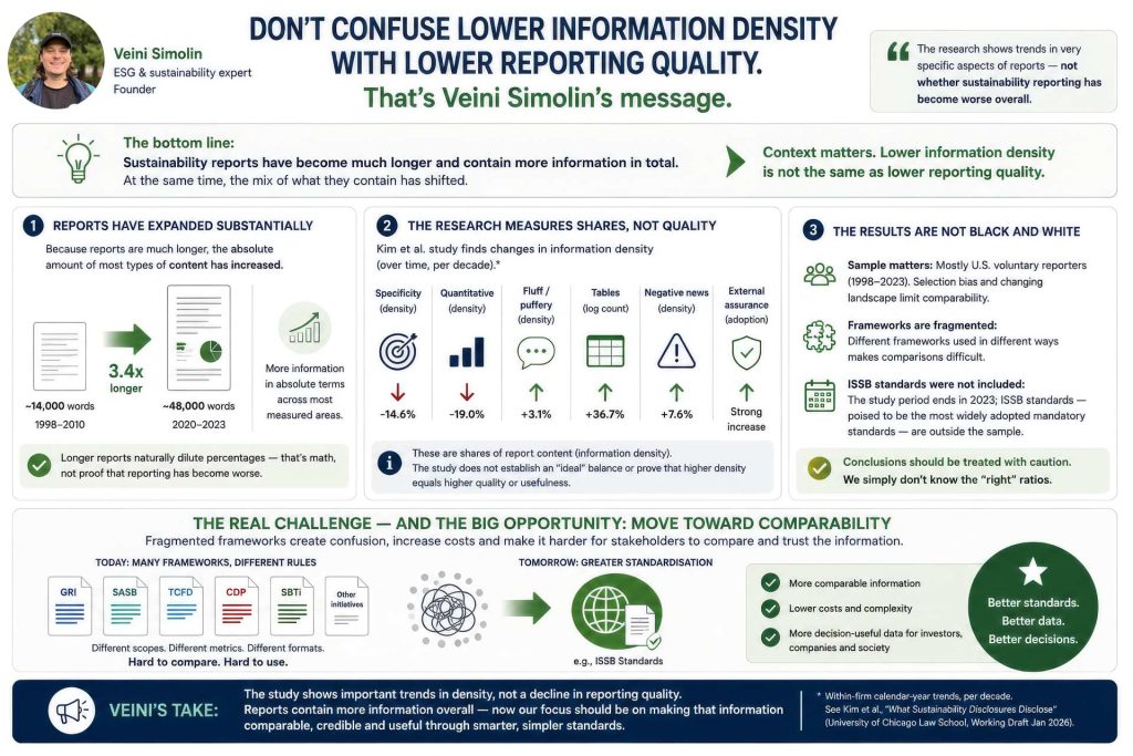 Infographic summarising Veini Simolin’s view on sustainability reporting. Sustainability reports have become longer and contain more information overall, even though information density has decreased. Lower information density does not necessarily mean worse reporting. Different reporting frameworks produce different reporting characteristics, so they should be chosen based on company and stakeholder needs. Veini sees the main opportunity in reducing fragmented frameworks and moving towards leaner, comparable and evolving standards. The goal should be useful, comparable and engaging sustainability information, not simply denser reports.