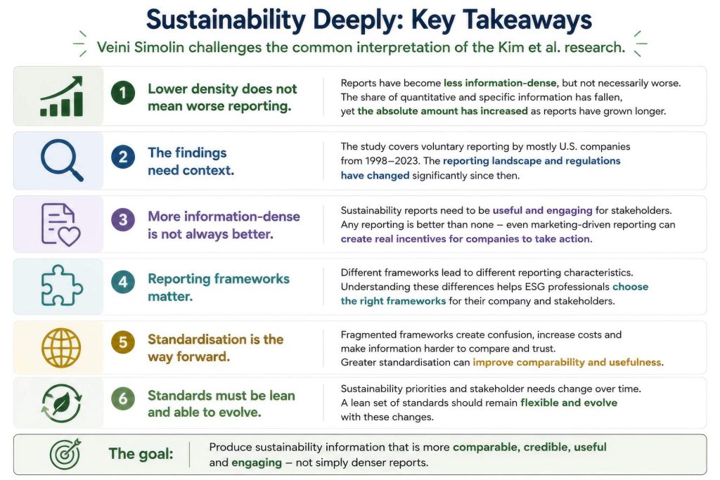 Infographic summarising Veini Simolin’s key takeaways from the Kim et al. sustainability reporting research. Veini argues that lower information density does not necessarily mean worse reporting, because reports have grown longer and contain more information overall. The findings need context, and denser reports are not automatically better. Different reporting frameworks produce different characteristics and should fit company and stakeholder needs. Veini supports greater standardisation to improve comparability, while keeping standards lean and flexible enough to evolve. The goal is comparable, credible, useful and engaging sustainability information.